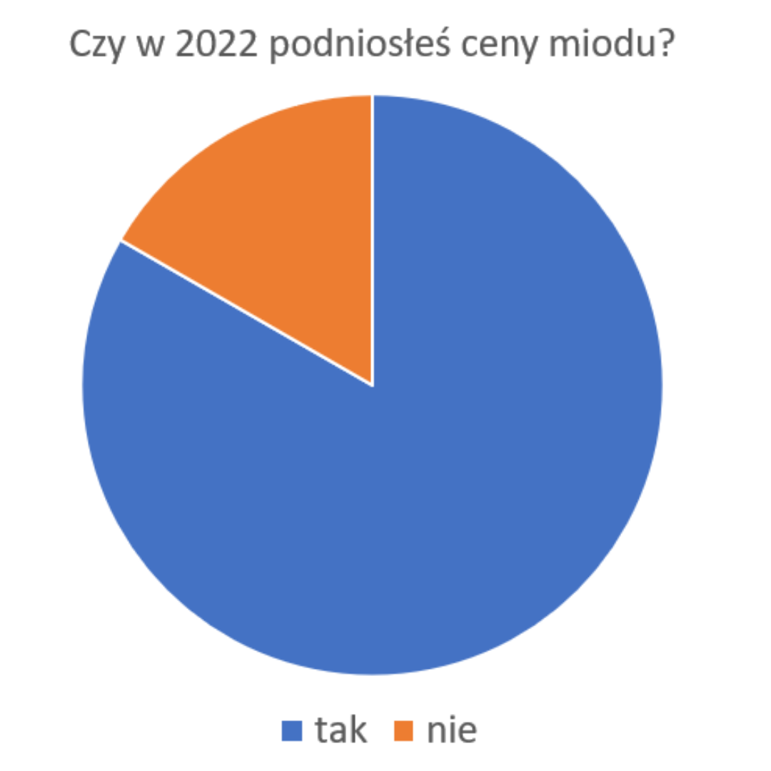 3 ceny miodu
