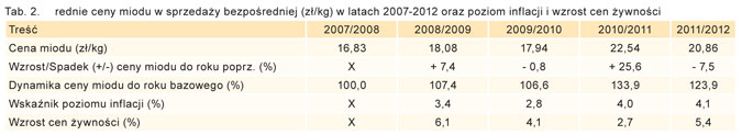 Tab. 2. Średnie ceny miodu w sprzedaży bezpośredniej (zł/kg) w latach 2007-2012 oraz poziom inflacji i wzrost cen żywności Tabela 2. Średnie ceny miodu w sprzedaży bezpośredniej (zł/kg) w latach 2007-2012 oraz poziom inflacji i wzrost cen żywności