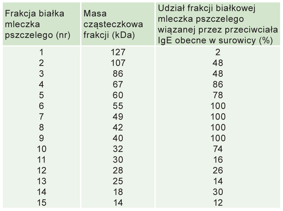 Tabela 2. Frakcje białka mleczka pszczelego reagujące z przeciwciałami IgE osób uczulonych na ten produkt (wg Rosmilah i wsp. 2008).