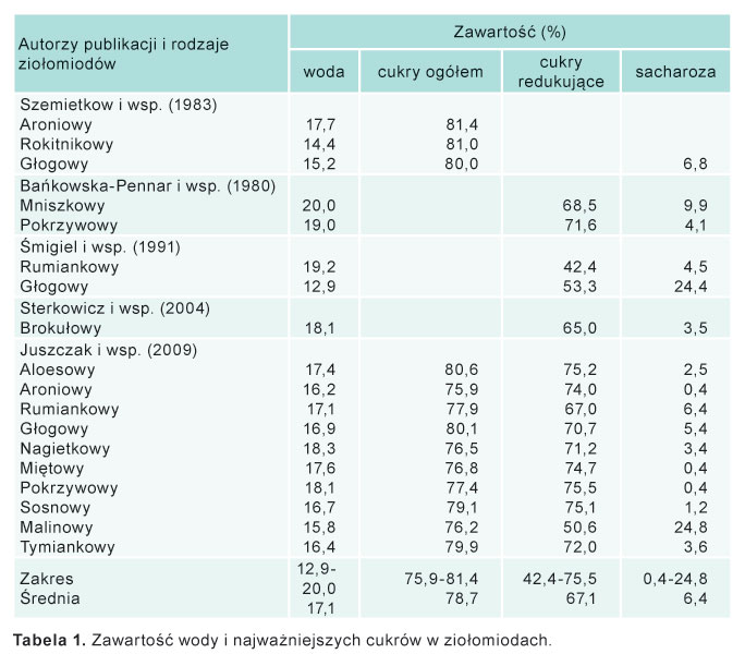 Ziołomiody, cz. 1. - Historia, wytwarzanie, skład chemiczny