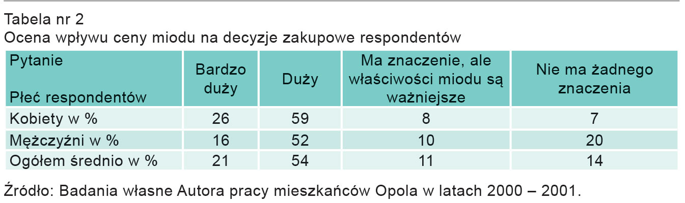 Tabela nr 2. Ocena wpływu ceny miodu na decyzje zakupowe respondentów