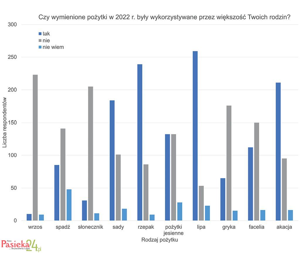 Pasieka 2024 nr 3